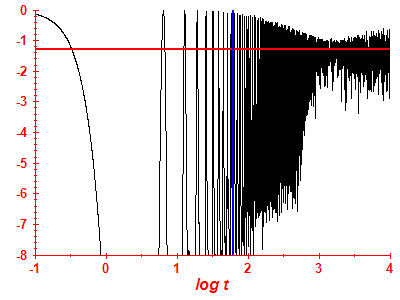 Survival probability log